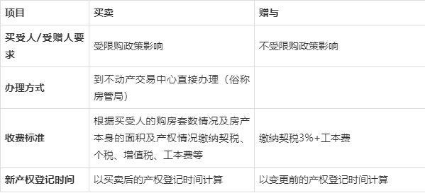 90%的人都搞不懂,直系亲属房产过户,是买卖省钱还是赠与省钱?